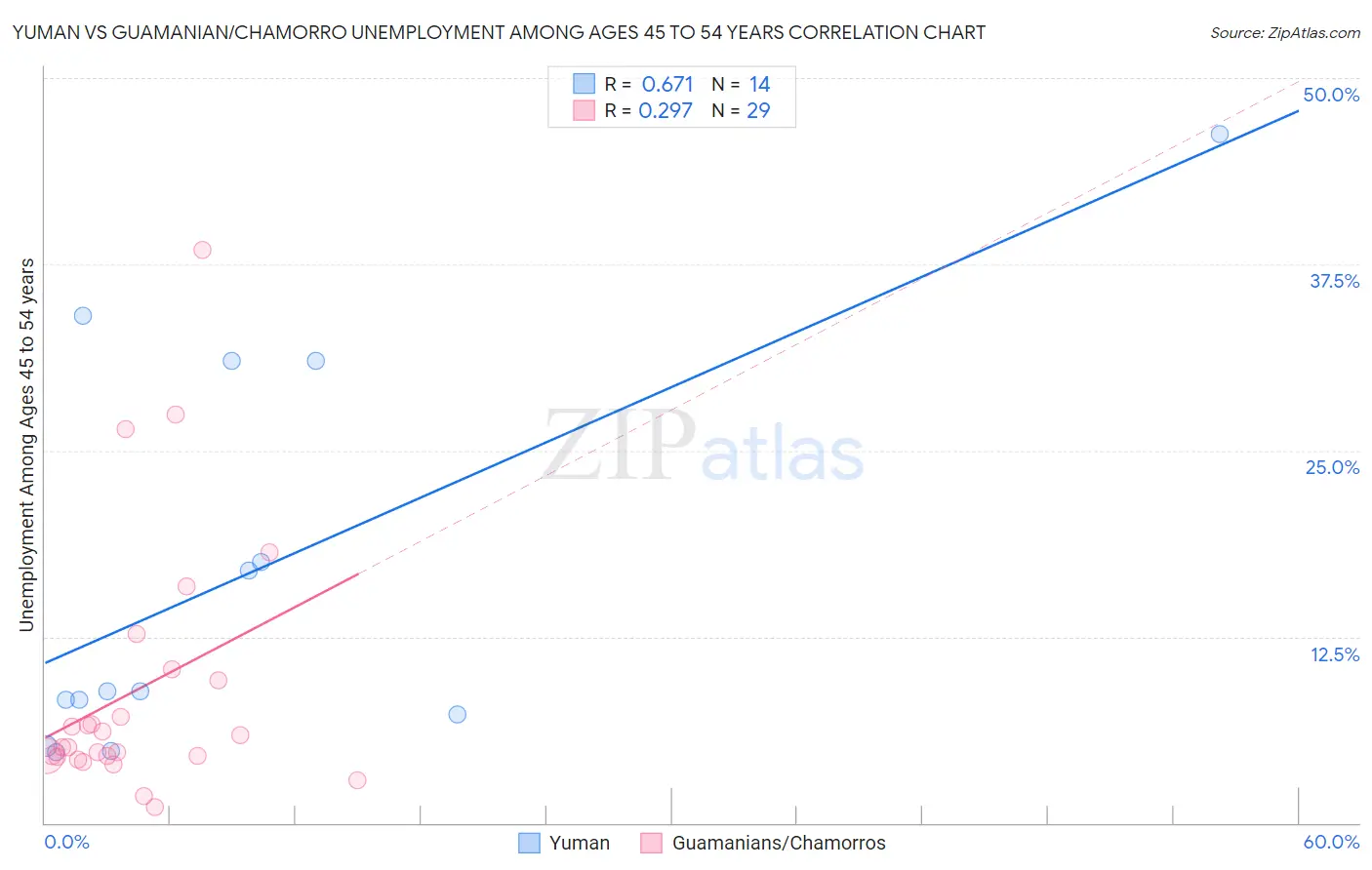 Yuman vs Guamanian/Chamorro Unemployment Among Ages 45 to 54 years