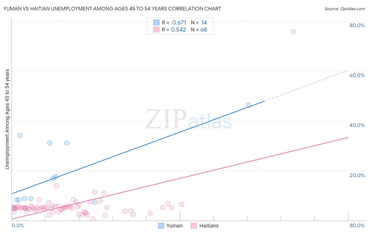 Yuman vs Haitian Unemployment Among Ages 45 to 54 years
