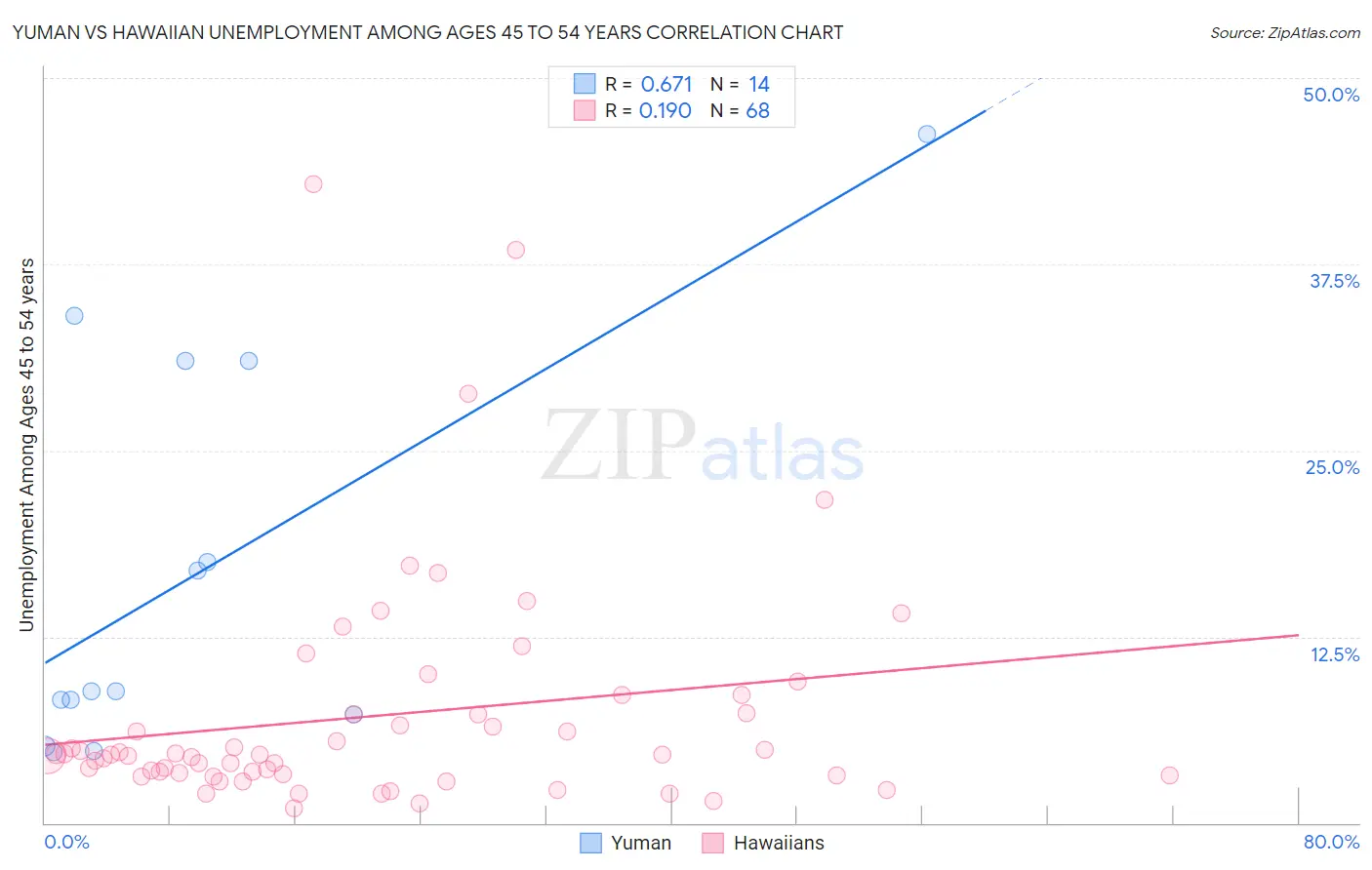 Yuman vs Hawaiian Unemployment Among Ages 45 to 54 years