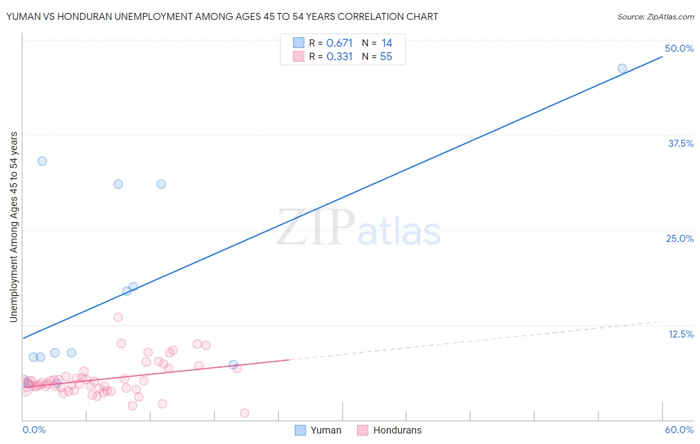Yuman vs Honduran Unemployment Among Ages 45 to 54 years