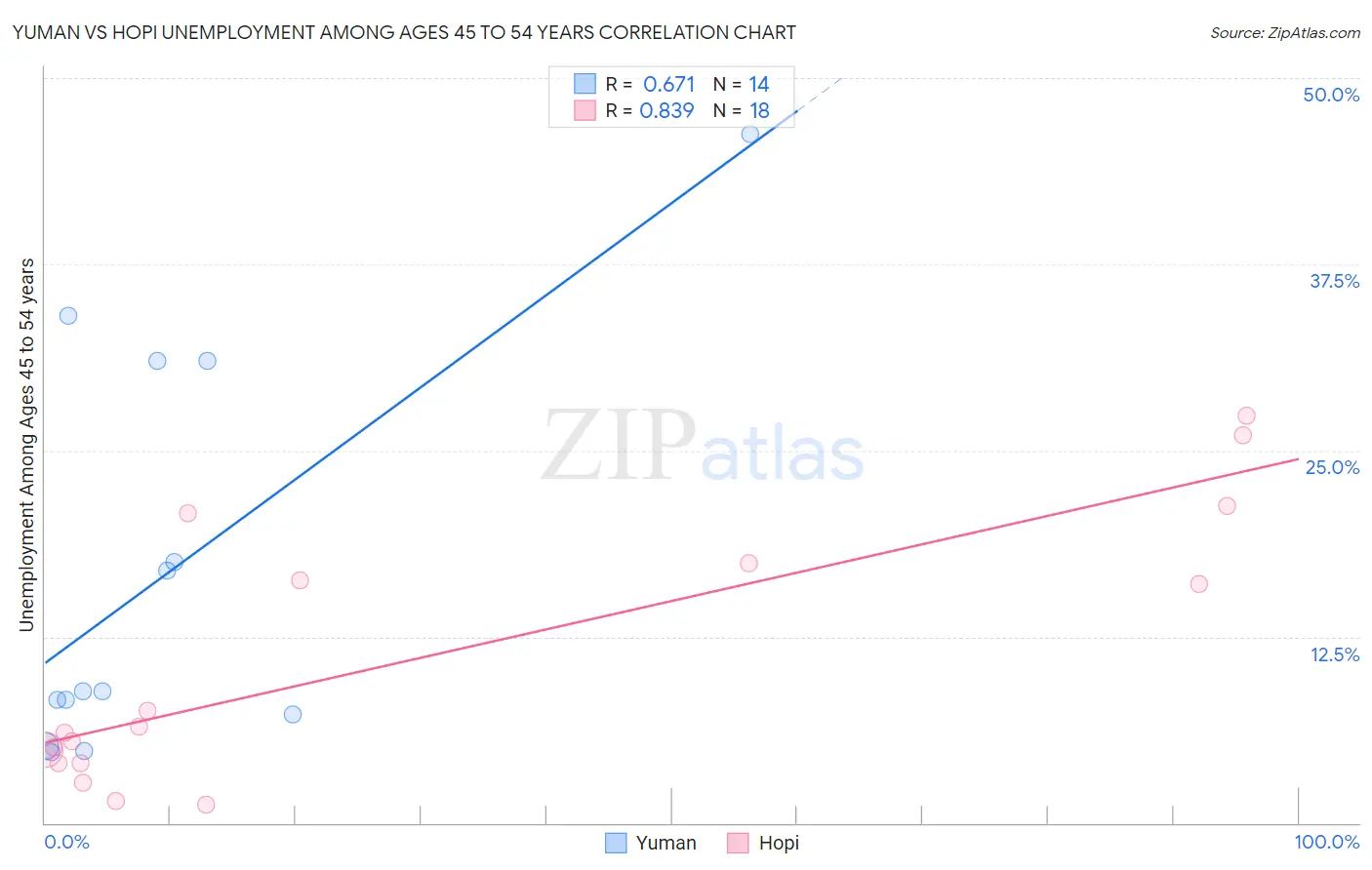 Yuman vs Hopi Unemployment Among Ages 45 to 54 years