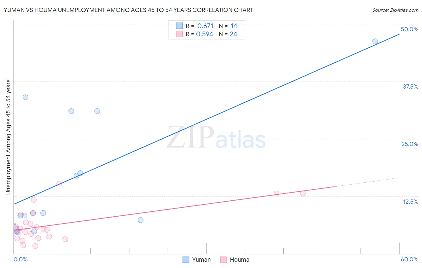 Yuman vs Houma Unemployment Among Ages 45 to 54 years