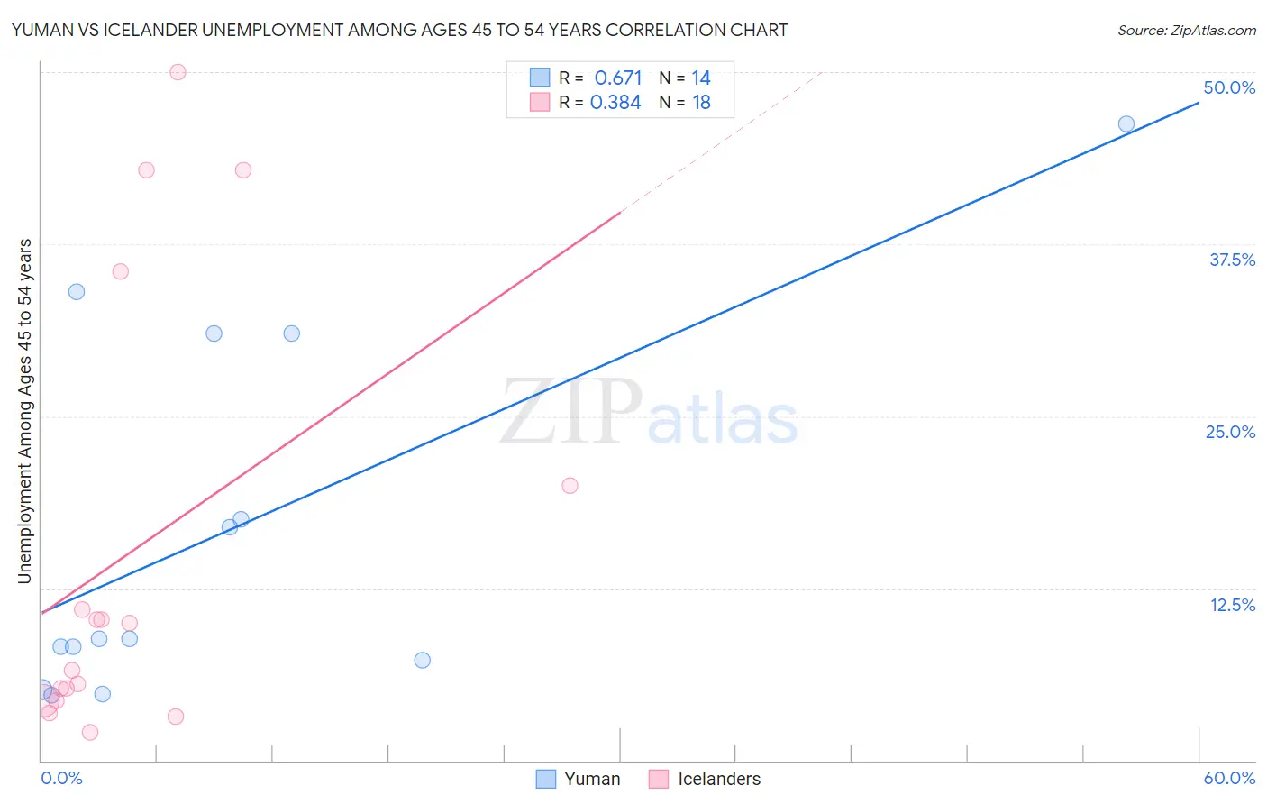 Yuman vs Icelander Unemployment Among Ages 45 to 54 years
