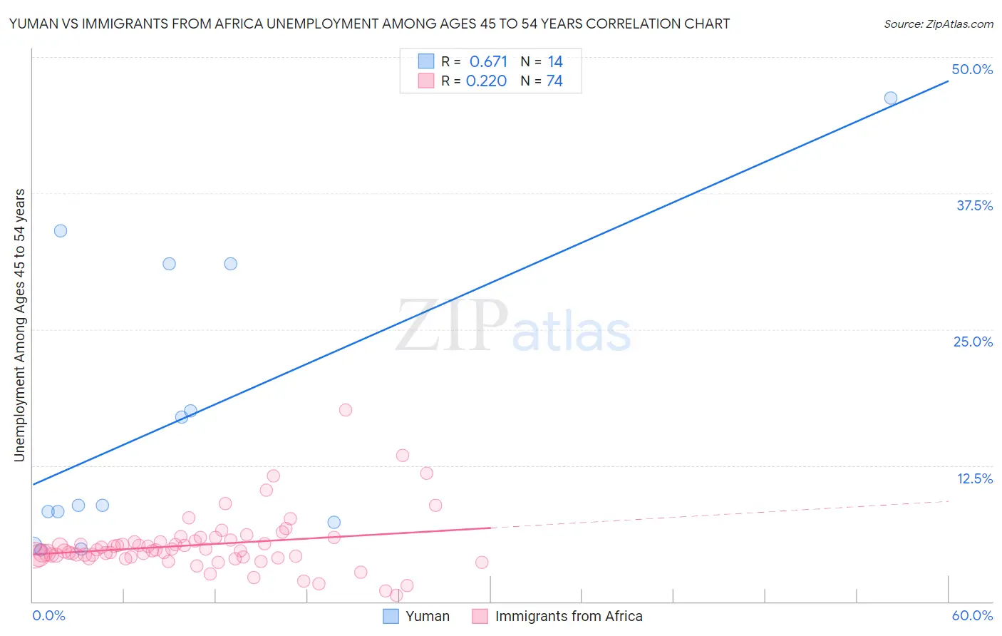 Yuman vs Immigrants from Africa Unemployment Among Ages 45 to 54 years