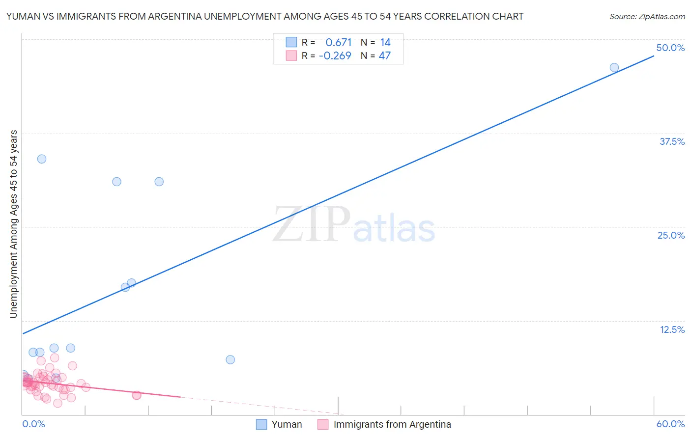 Yuman vs Immigrants from Argentina Unemployment Among Ages 45 to 54 years
