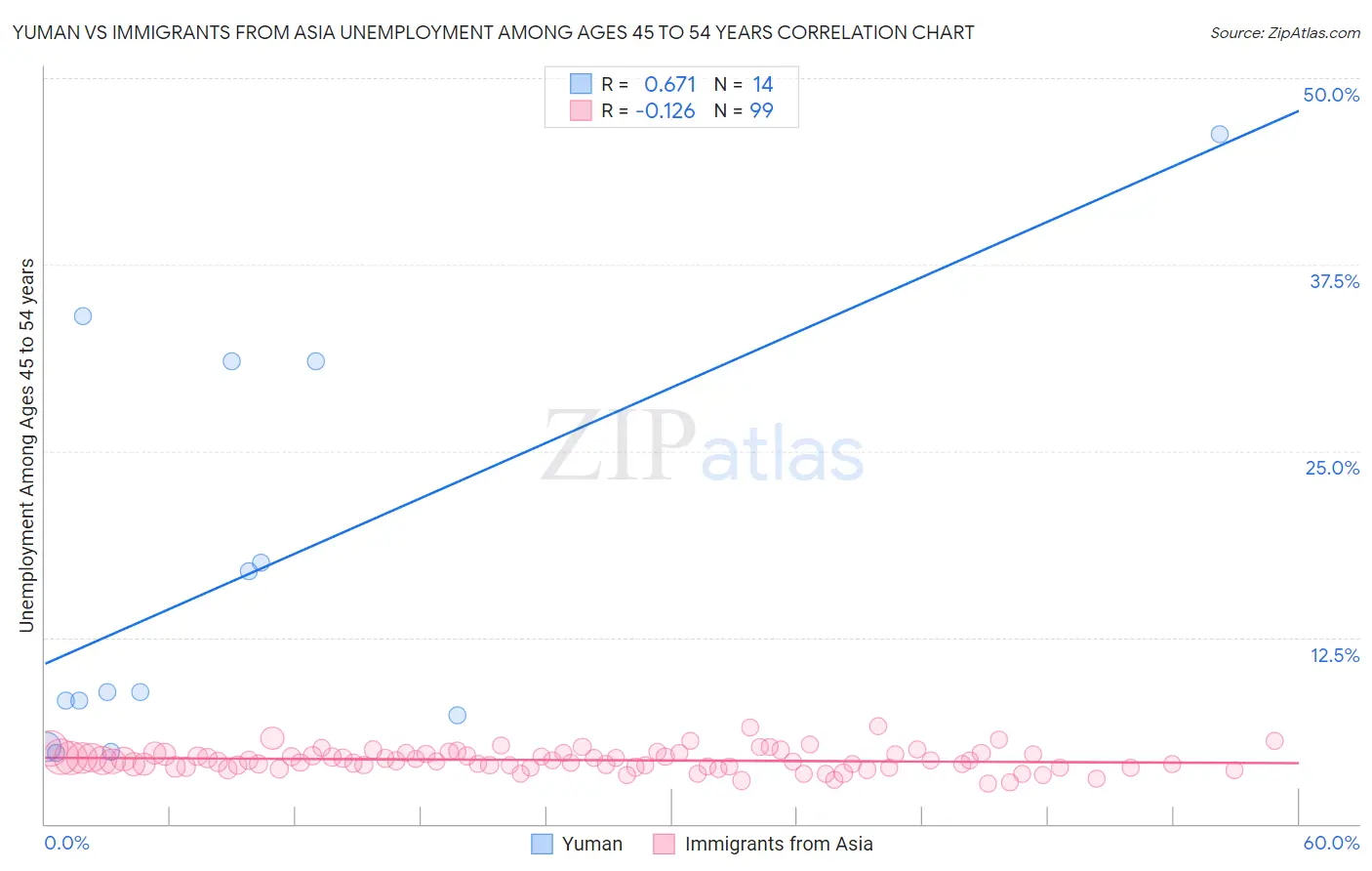 Yuman vs Immigrants from Asia Unemployment Among Ages 45 to 54 years