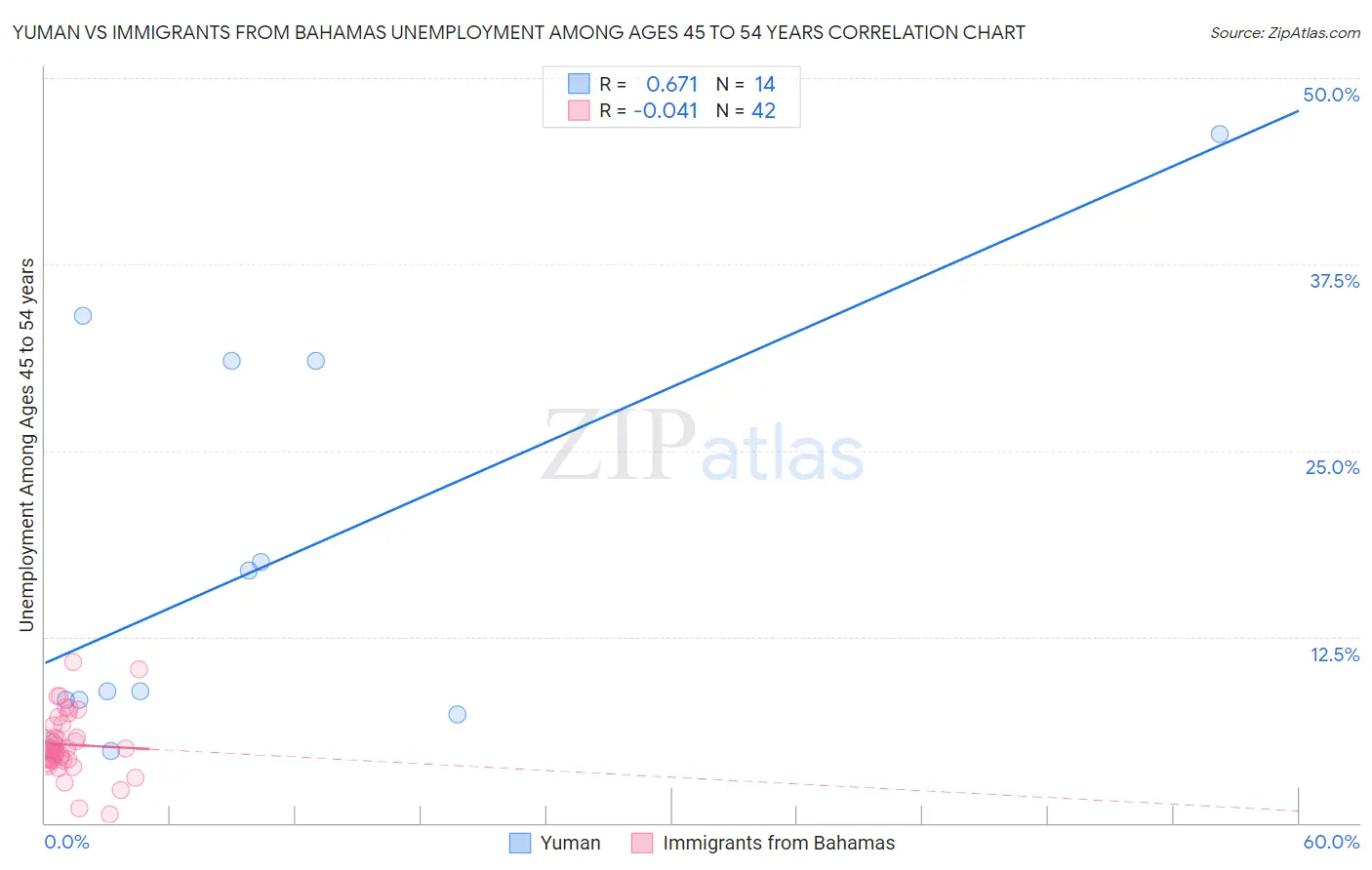 Yuman vs Immigrants from Bahamas Unemployment Among Ages 45 to 54 years
