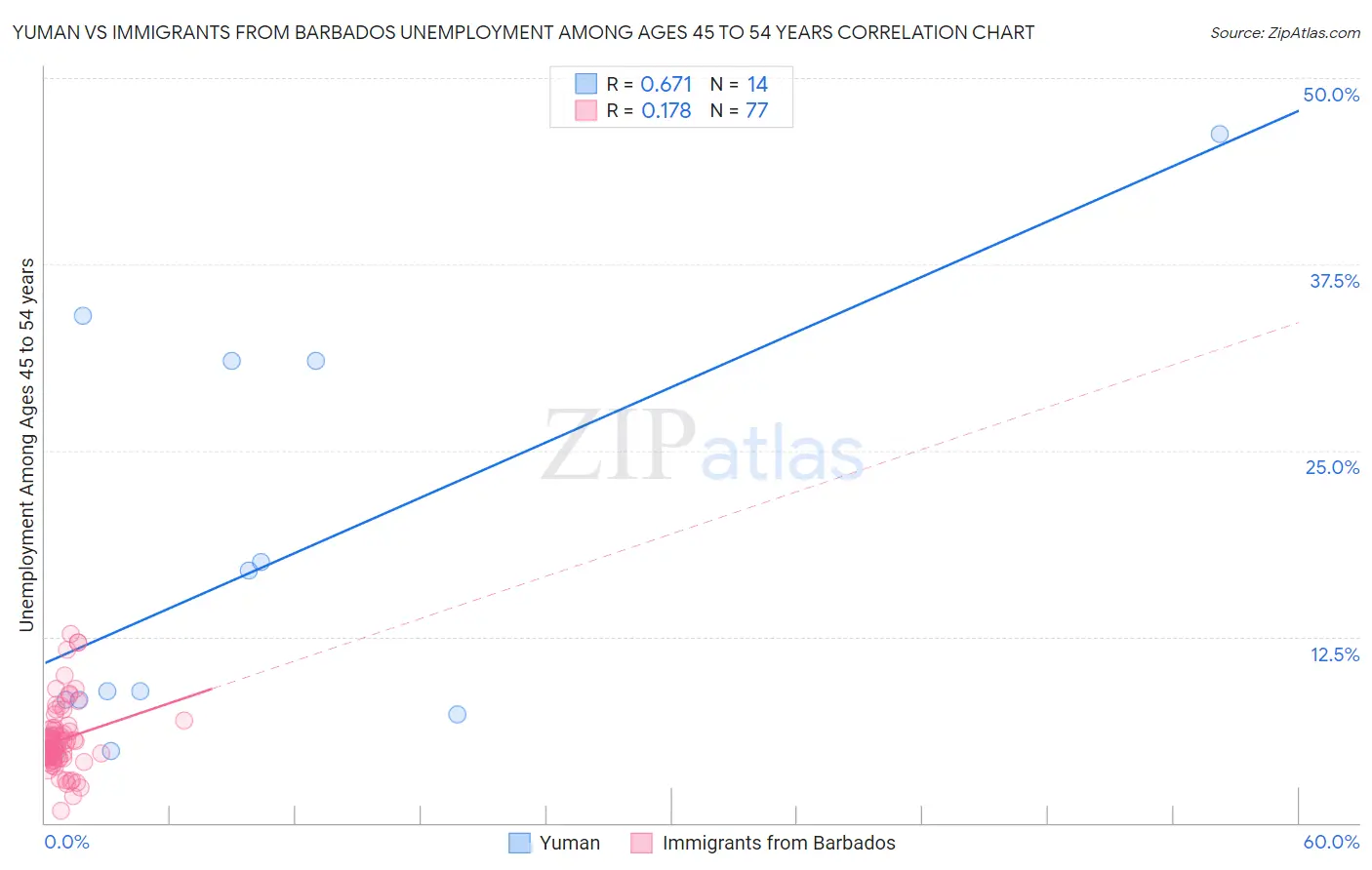 Yuman vs Immigrants from Barbados Unemployment Among Ages 45 to 54 years