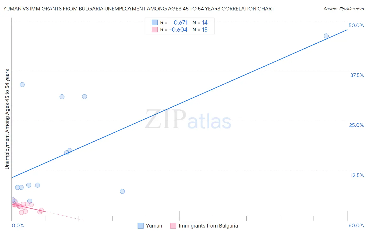 Yuman vs Immigrants from Bulgaria Unemployment Among Ages 45 to 54 years