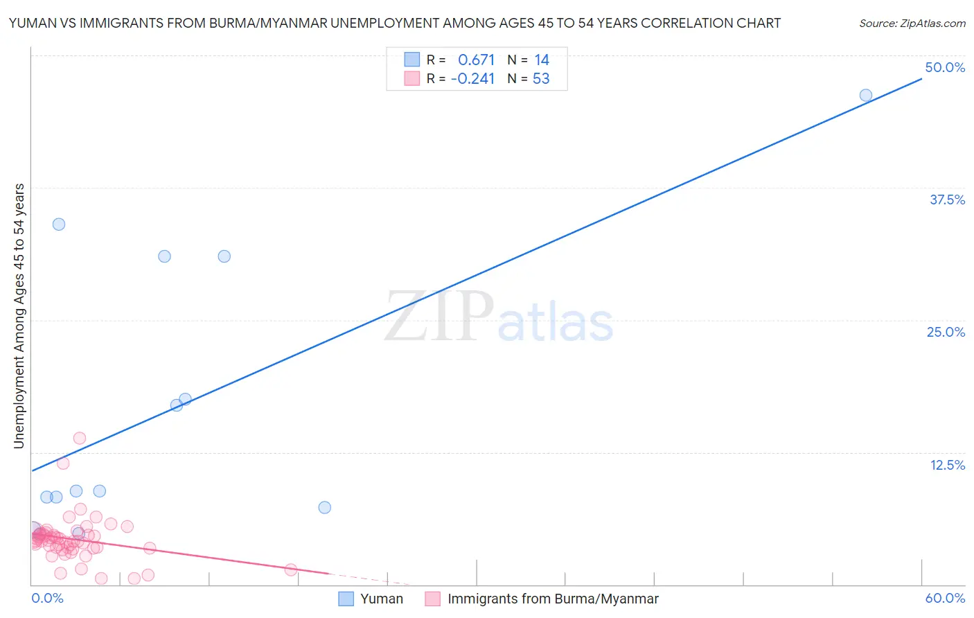 Yuman vs Immigrants from Burma/Myanmar Unemployment Among Ages 45 to 54 years