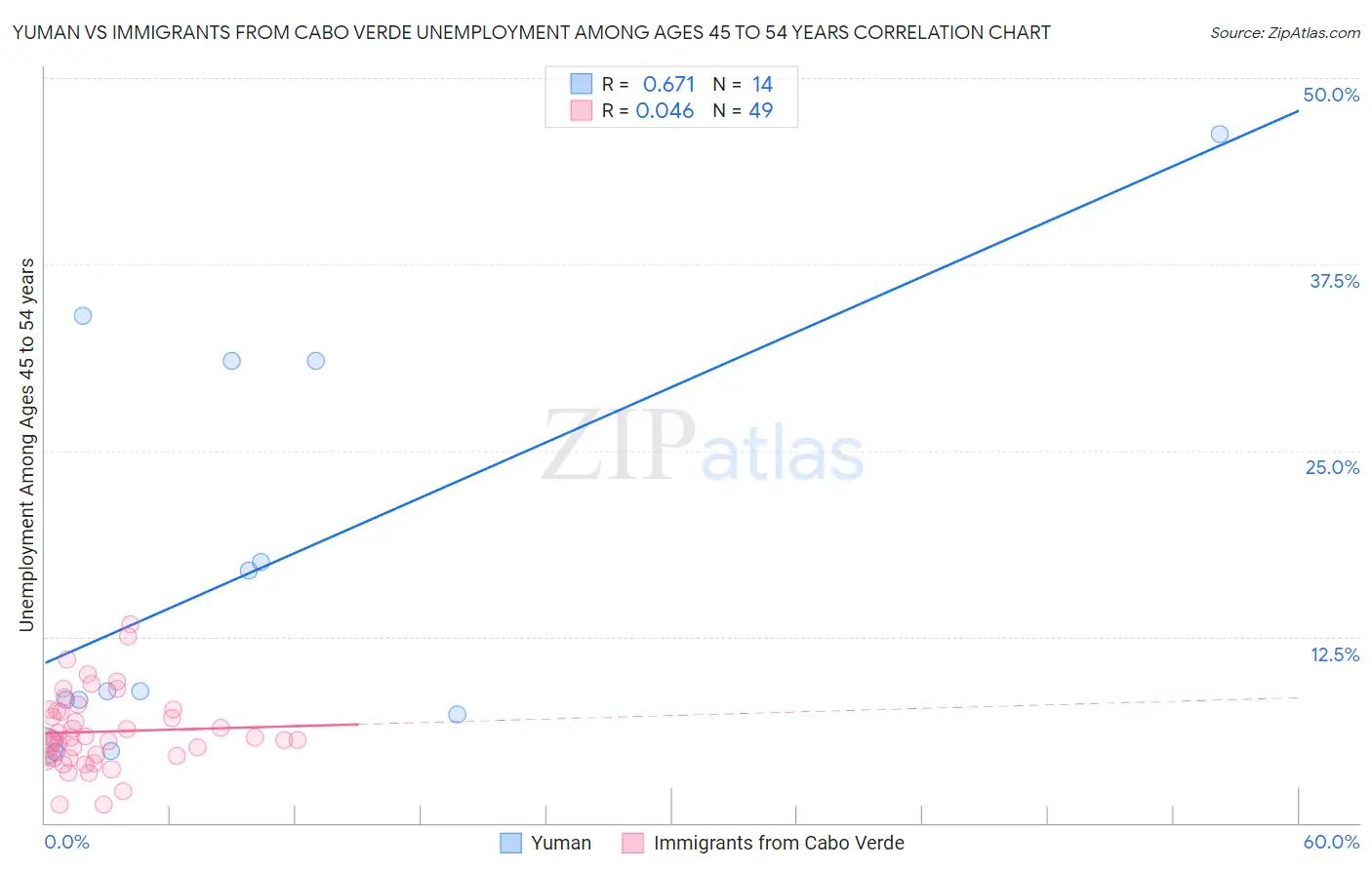 Yuman vs Immigrants from Cabo Verde Unemployment Among Ages 45 to 54 years
