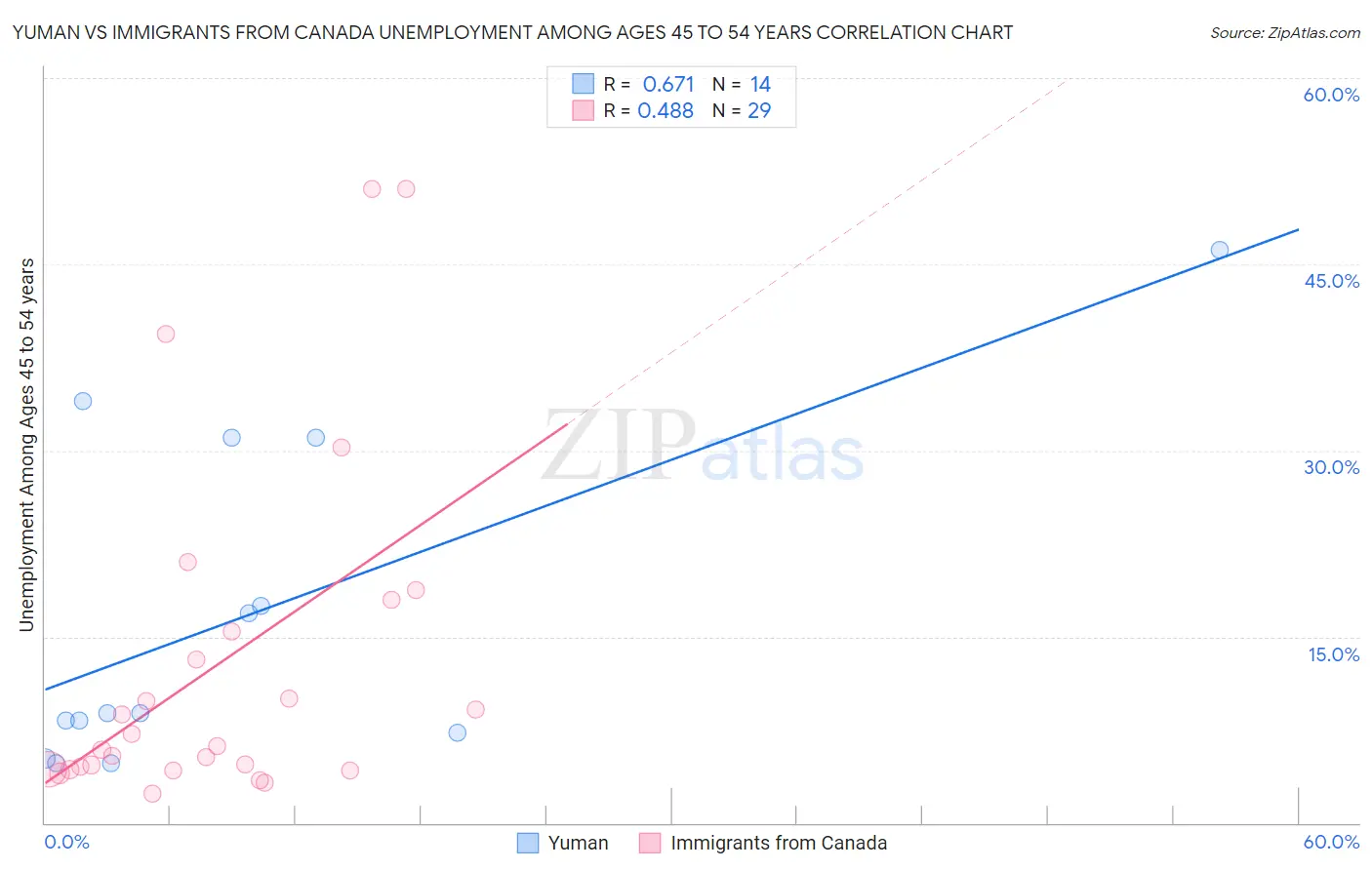 Yuman vs Immigrants from Canada Unemployment Among Ages 45 to 54 years
