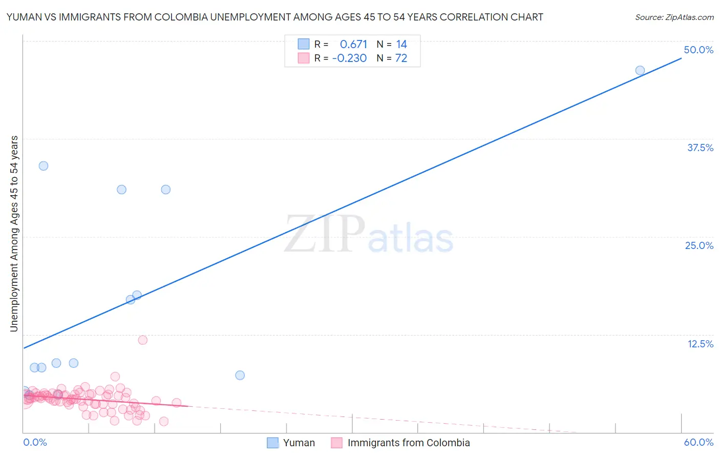 Yuman vs Immigrants from Colombia Unemployment Among Ages 45 to 54 years