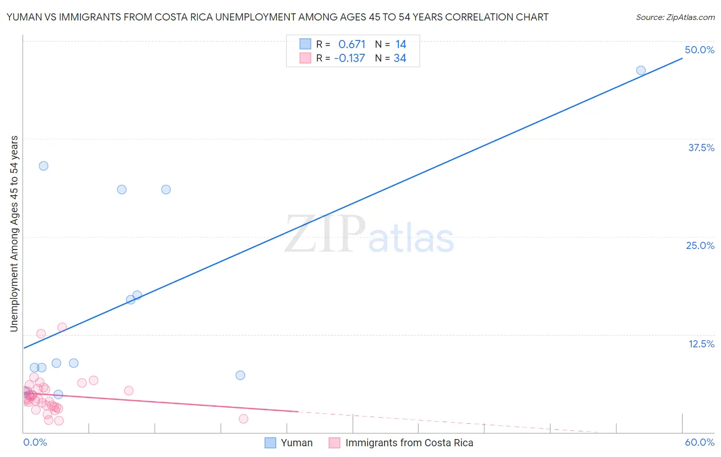 Yuman vs Immigrants from Costa Rica Unemployment Among Ages 45 to 54 years