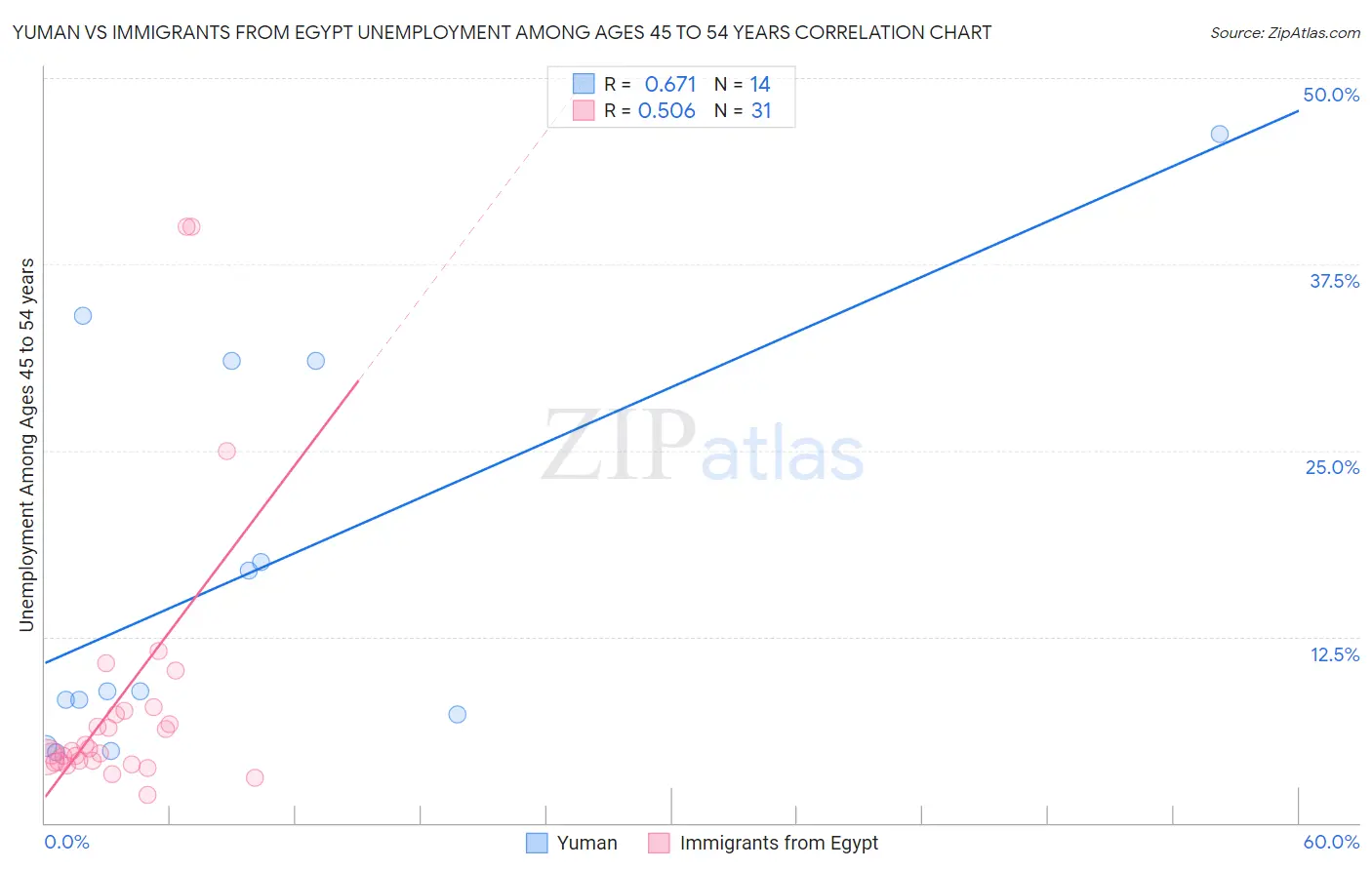 Yuman vs Immigrants from Egypt Unemployment Among Ages 45 to 54 years
