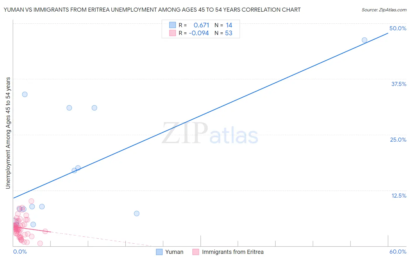 Yuman vs Immigrants from Eritrea Unemployment Among Ages 45 to 54 years