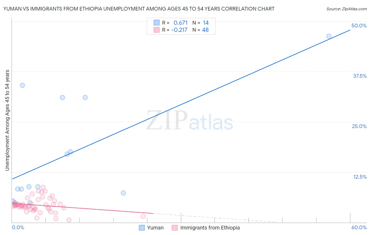 Yuman vs Immigrants from Ethiopia Unemployment Among Ages 45 to 54 years