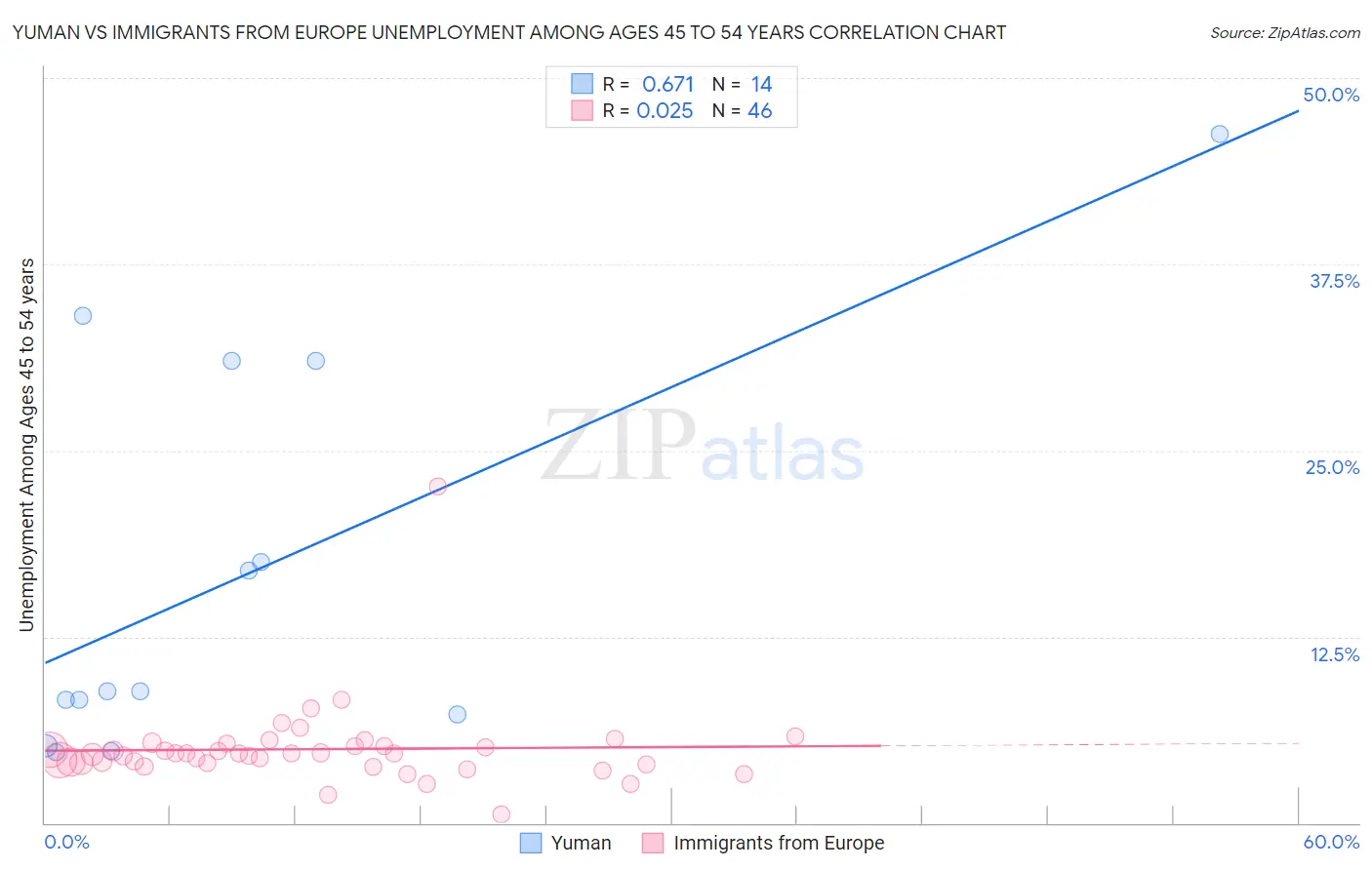 Yuman vs Immigrants from Europe Unemployment Among Ages 45 to 54 years