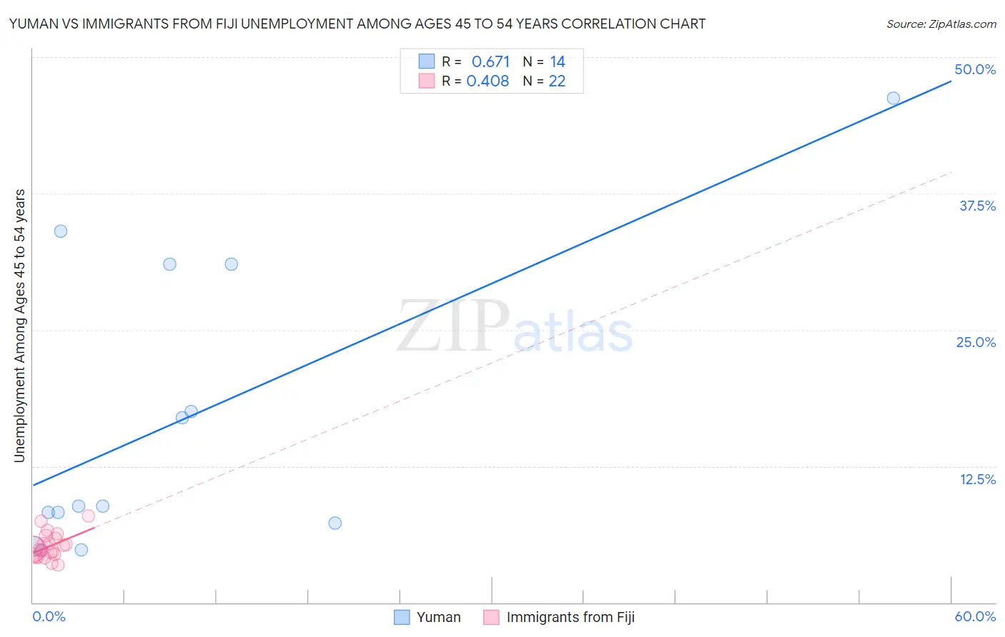 Yuman vs Immigrants from Fiji Unemployment Among Ages 45 to 54 years