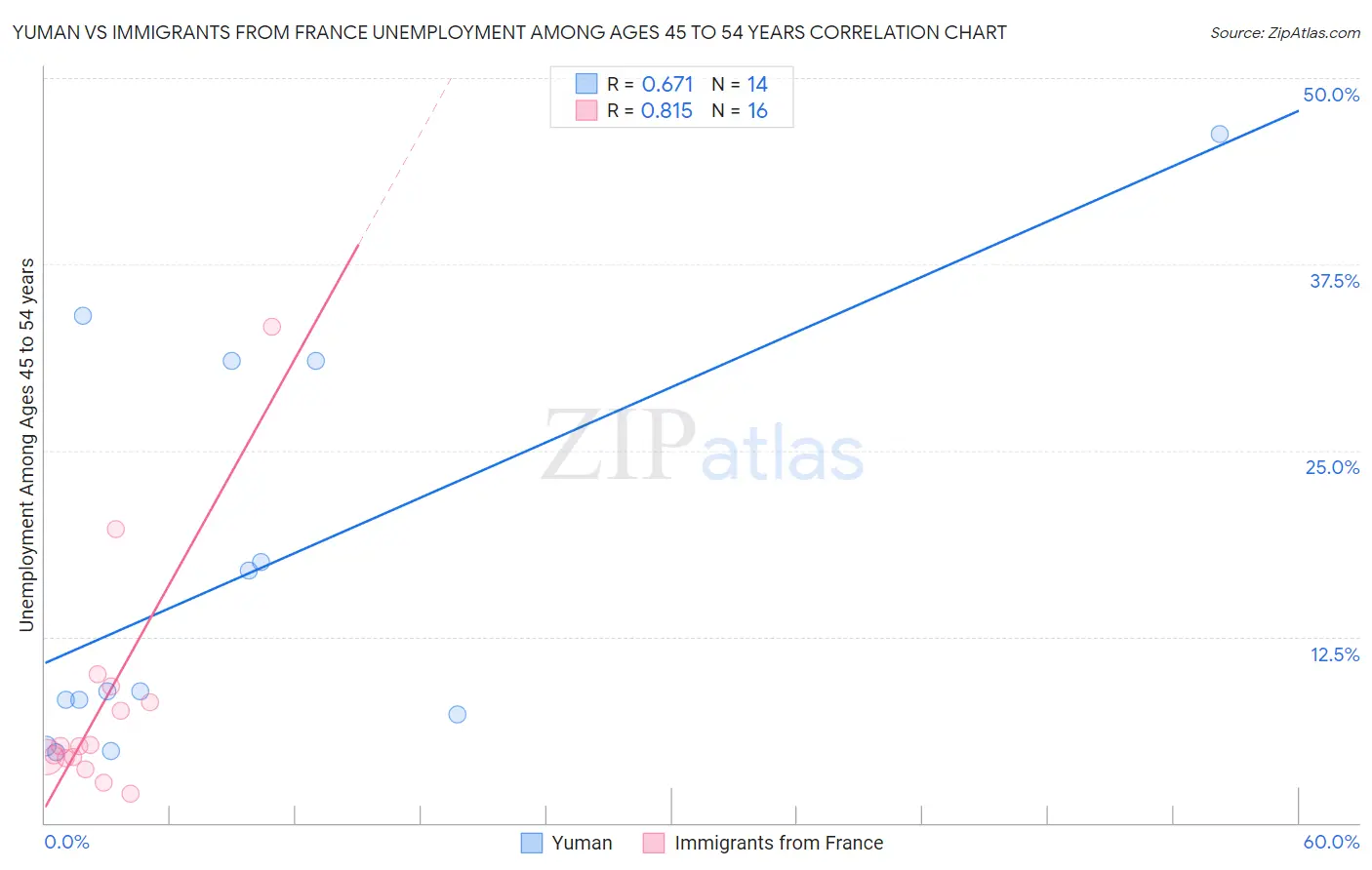 Yuman vs Immigrants from France Unemployment Among Ages 45 to 54 years