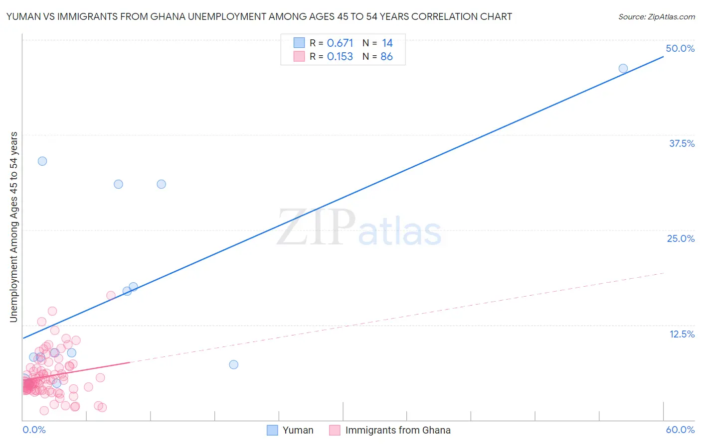 Yuman vs Immigrants from Ghana Unemployment Among Ages 45 to 54 years
