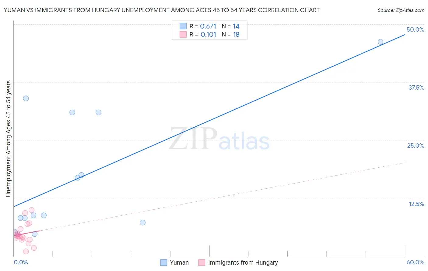 Yuman vs Immigrants from Hungary Unemployment Among Ages 45 to 54 years