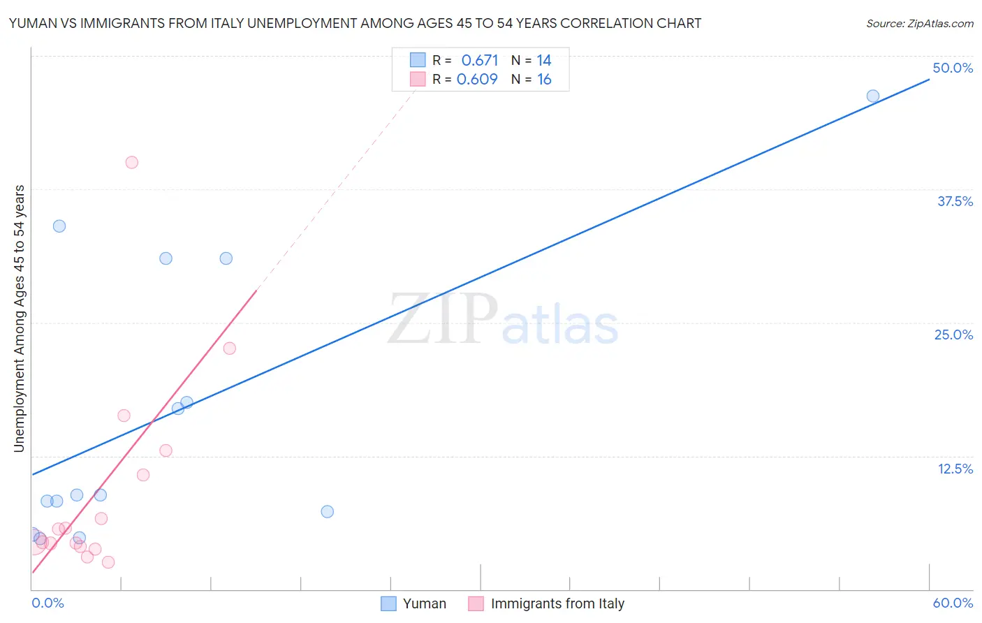 Yuman vs Immigrants from Italy Unemployment Among Ages 45 to 54 years