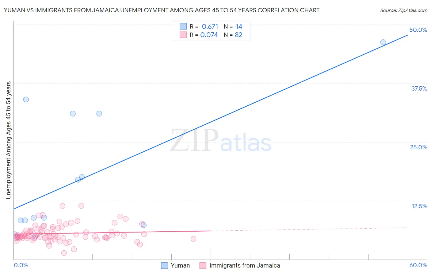 Yuman vs Immigrants from Jamaica Unemployment Among Ages 45 to 54 years
