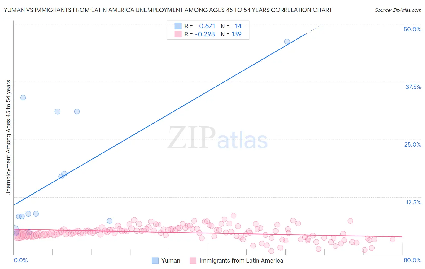 Yuman vs Immigrants from Latin America Unemployment Among Ages 45 to 54 years