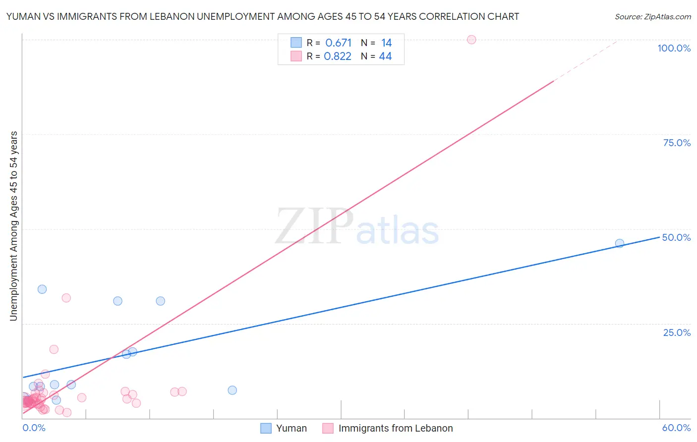 Yuman vs Immigrants from Lebanon Unemployment Among Ages 45 to 54 years