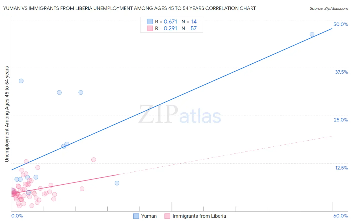 Yuman vs Immigrants from Liberia Unemployment Among Ages 45 to 54 years