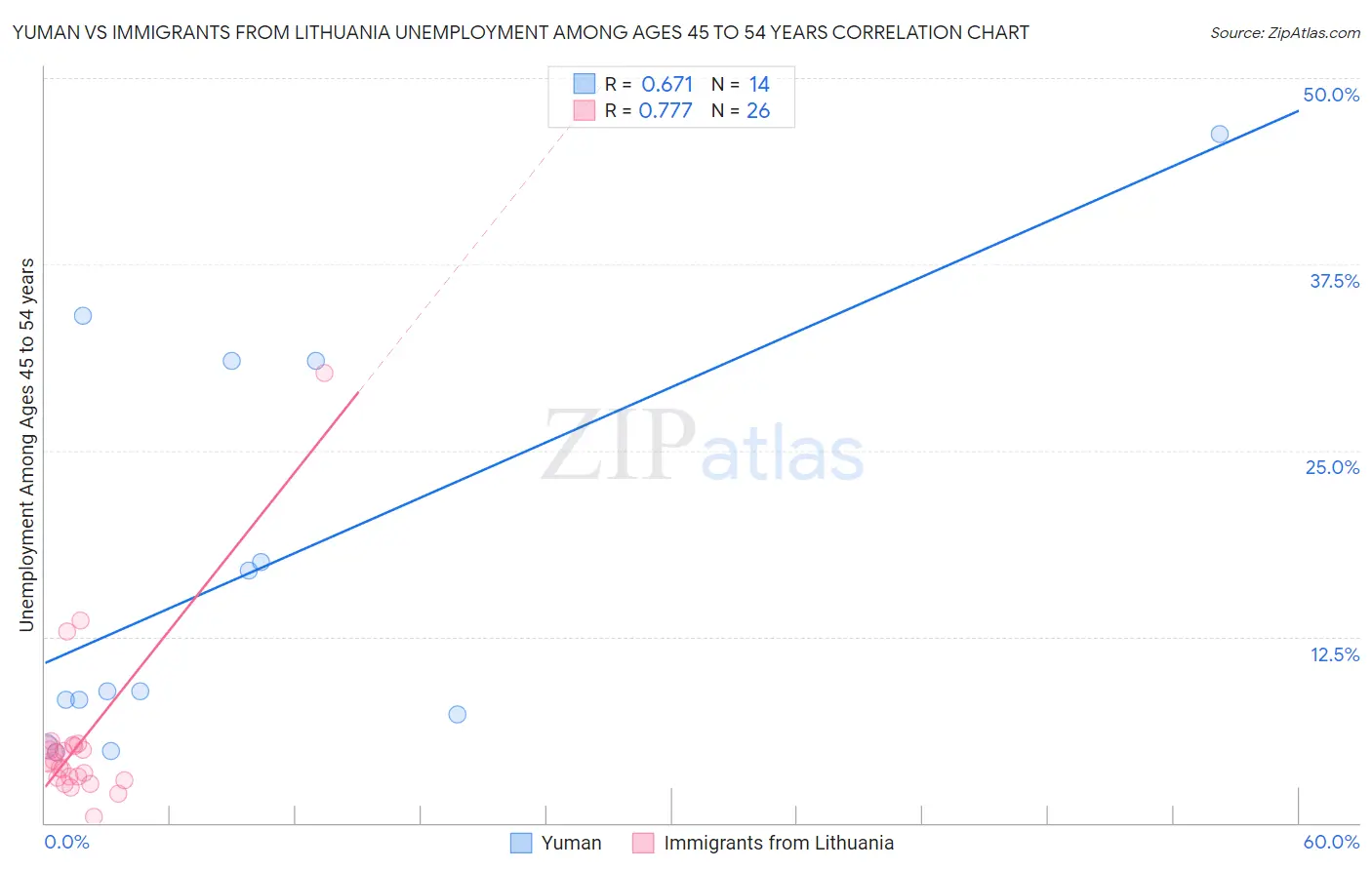 Yuman vs Immigrants from Lithuania Unemployment Among Ages 45 to 54 years