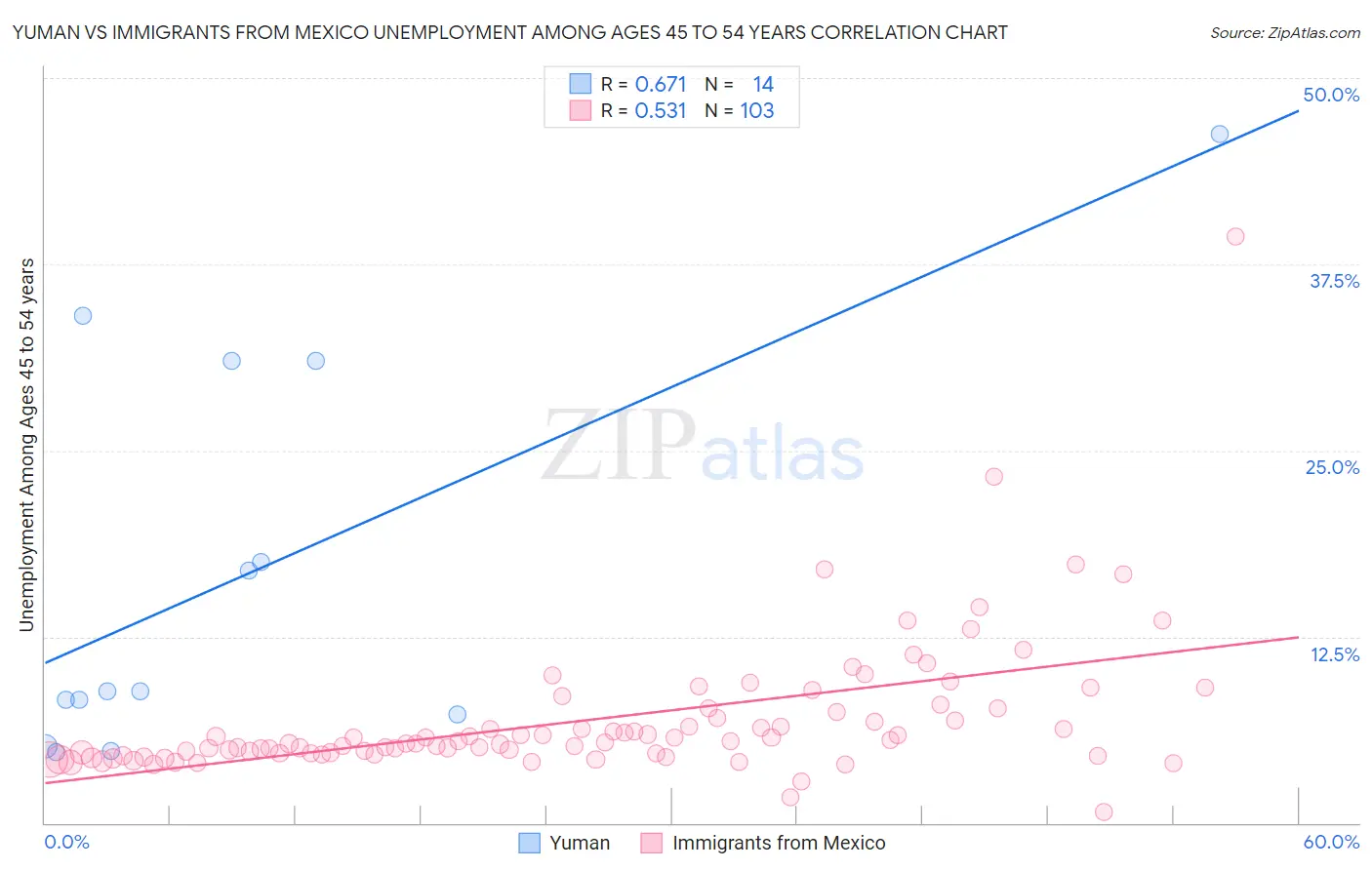 Yuman vs Immigrants from Mexico Unemployment Among Ages 45 to 54 years