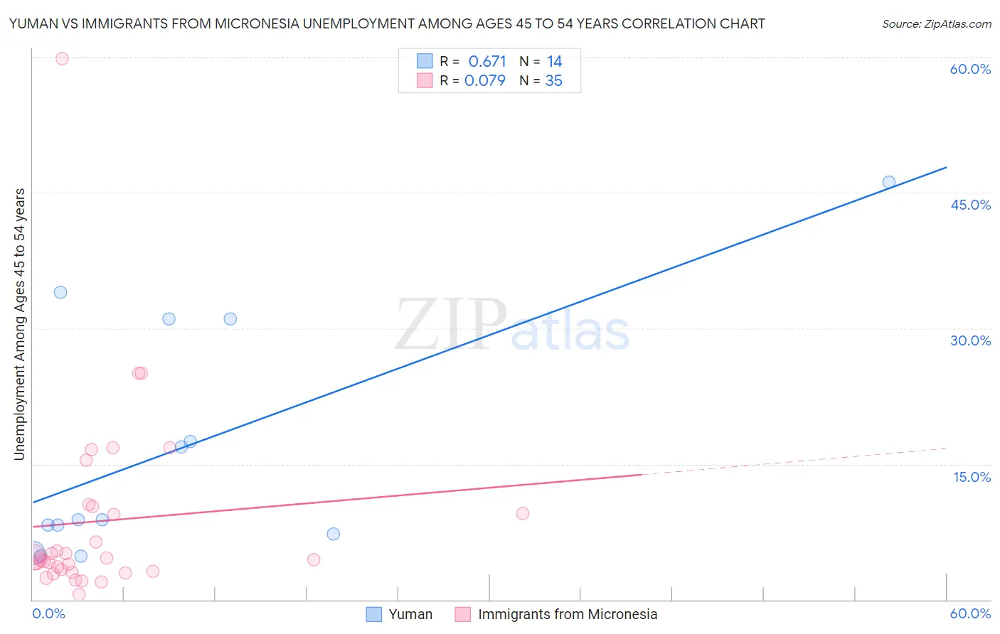 Yuman vs Immigrants from Micronesia Unemployment Among Ages 45 to 54 years