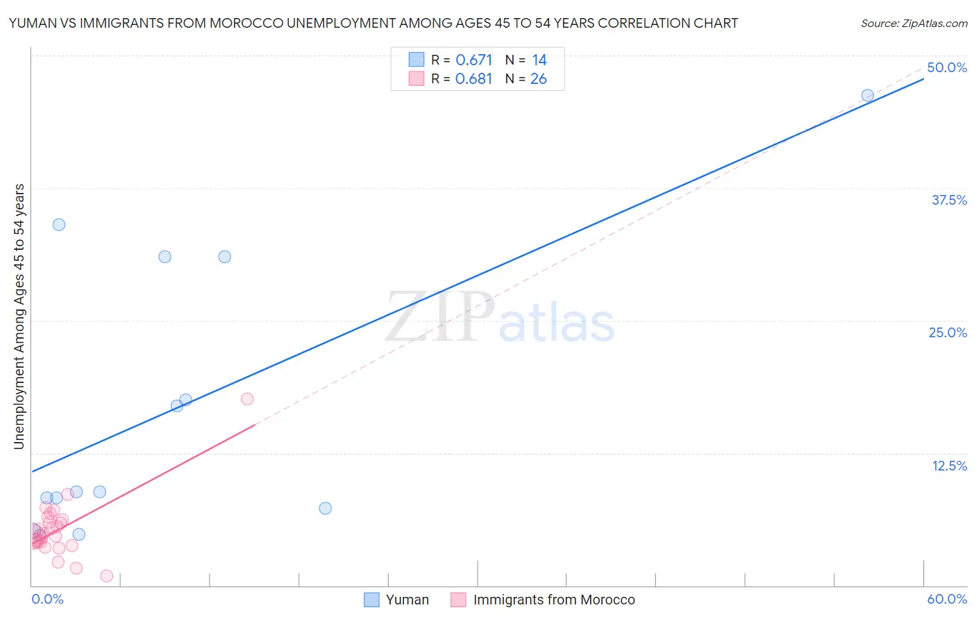 Yuman vs Immigrants from Morocco Unemployment Among Ages 45 to 54 years