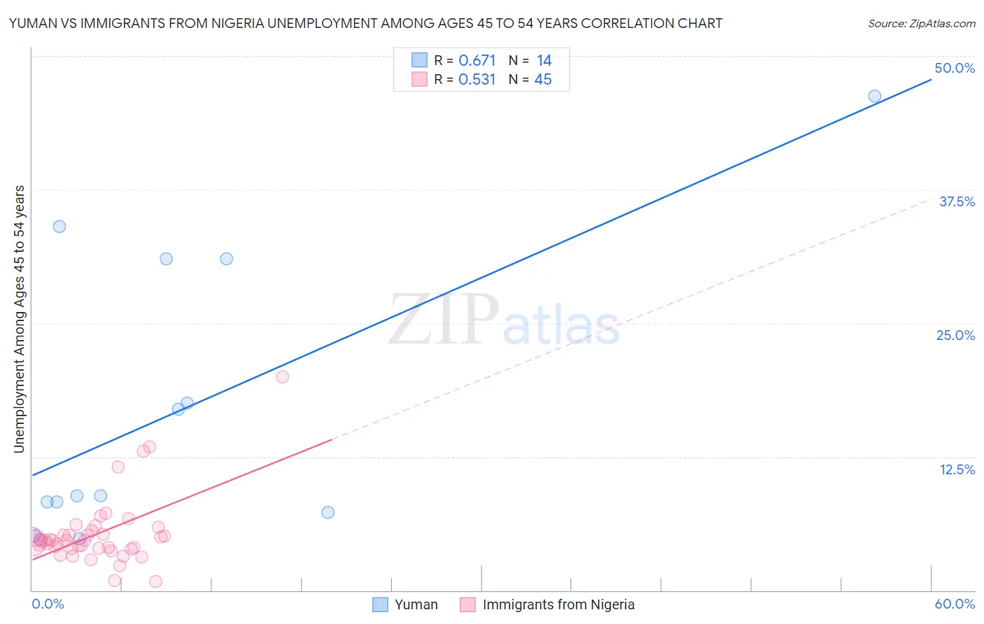 Yuman vs Immigrants from Nigeria Unemployment Among Ages 45 to 54 years