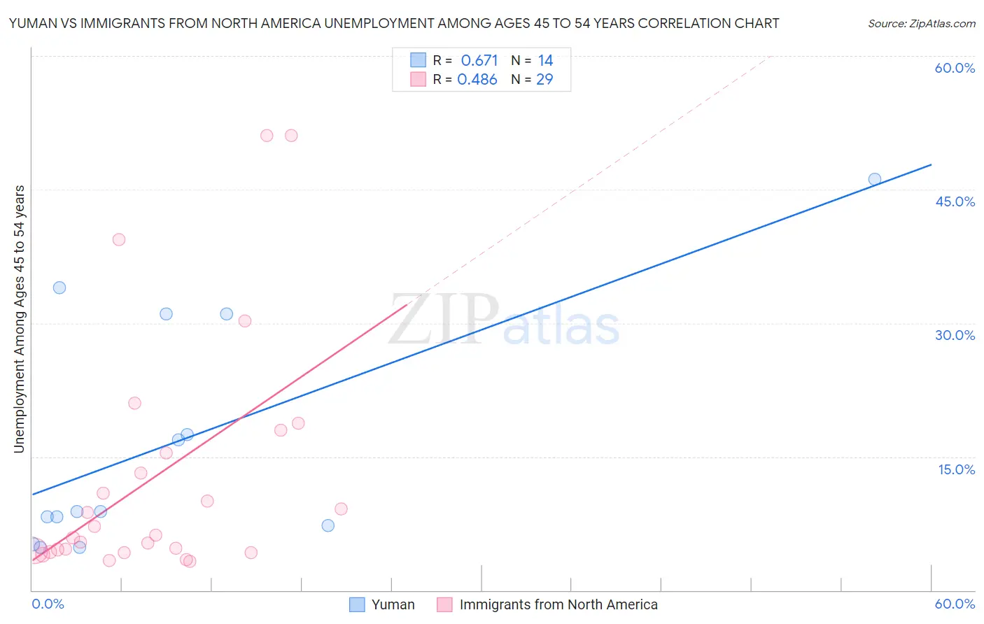 Yuman vs Immigrants from North America Unemployment Among Ages 45 to 54 years