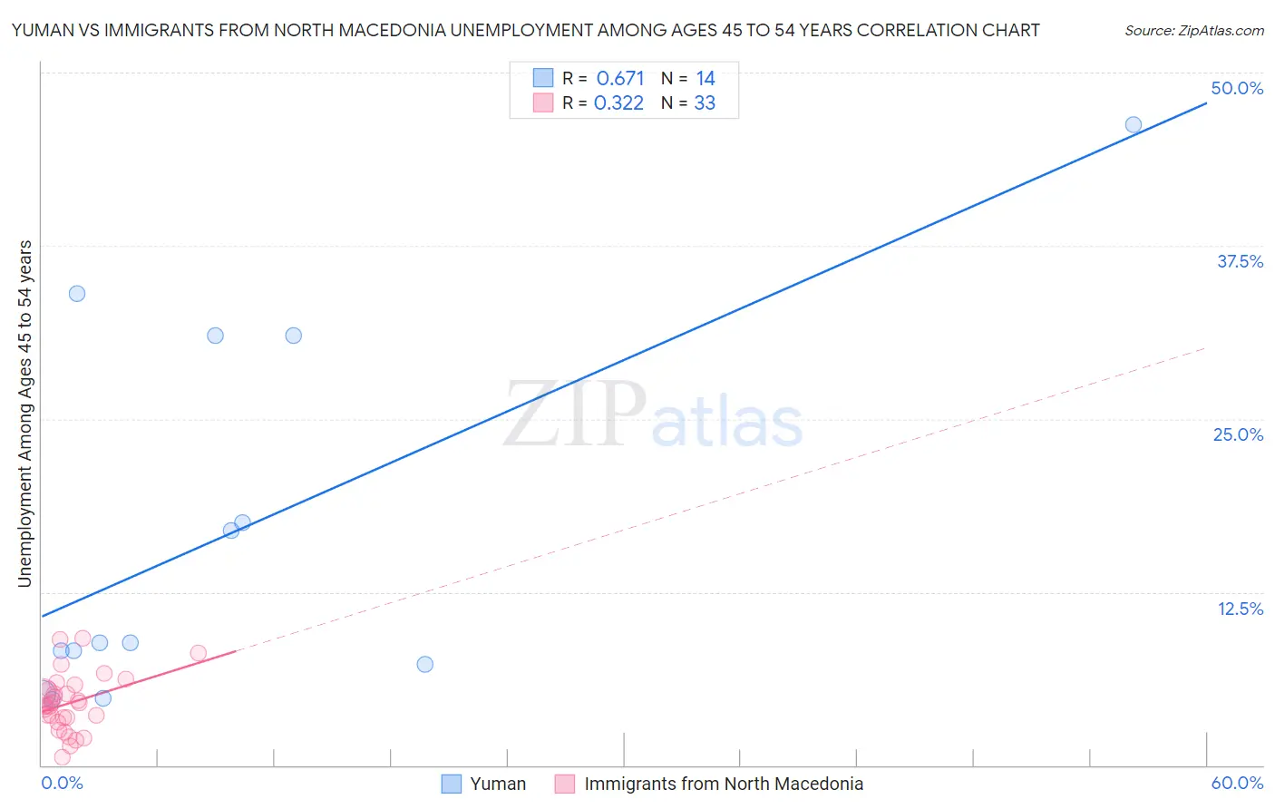 Yuman vs Immigrants from North Macedonia Unemployment Among Ages 45 to 54 years