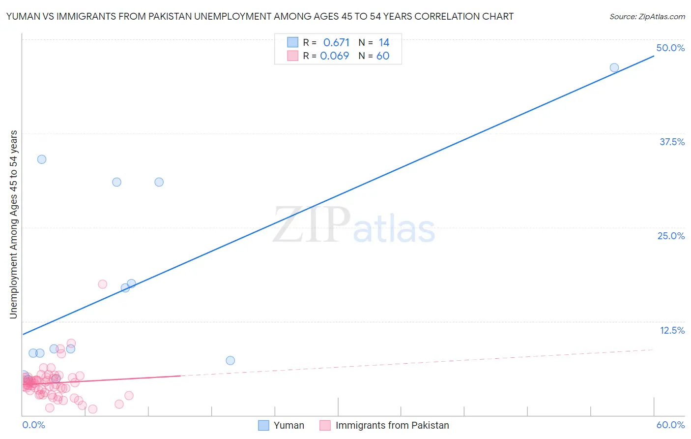 Yuman vs Immigrants from Pakistan Unemployment Among Ages 45 to 54 years