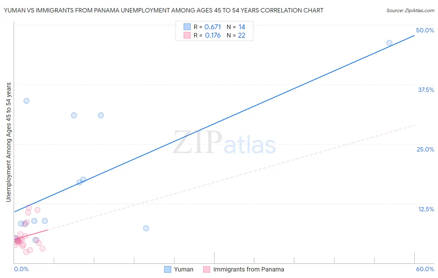 Yuman vs Immigrants from Panama Unemployment Among Ages 45 to 54 years