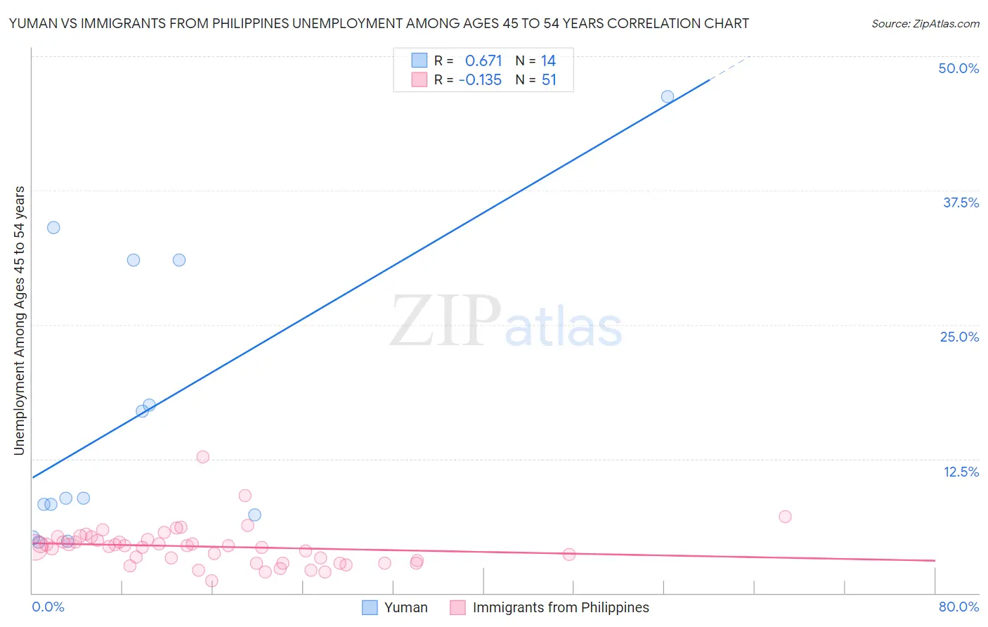 Yuman vs Immigrants from Philippines Unemployment Among Ages 45 to 54 years