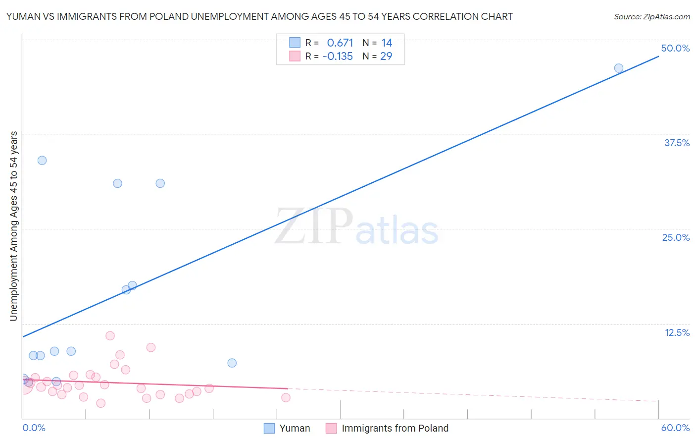 Yuman vs Immigrants from Poland Unemployment Among Ages 45 to 54 years