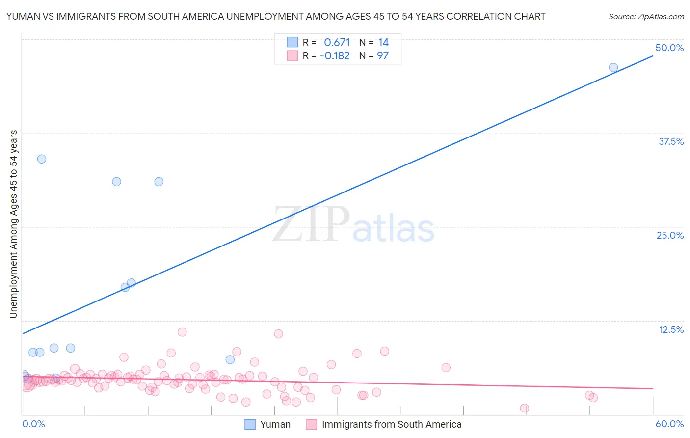 Yuman vs Immigrants from South America Unemployment Among Ages 45 to 54 years