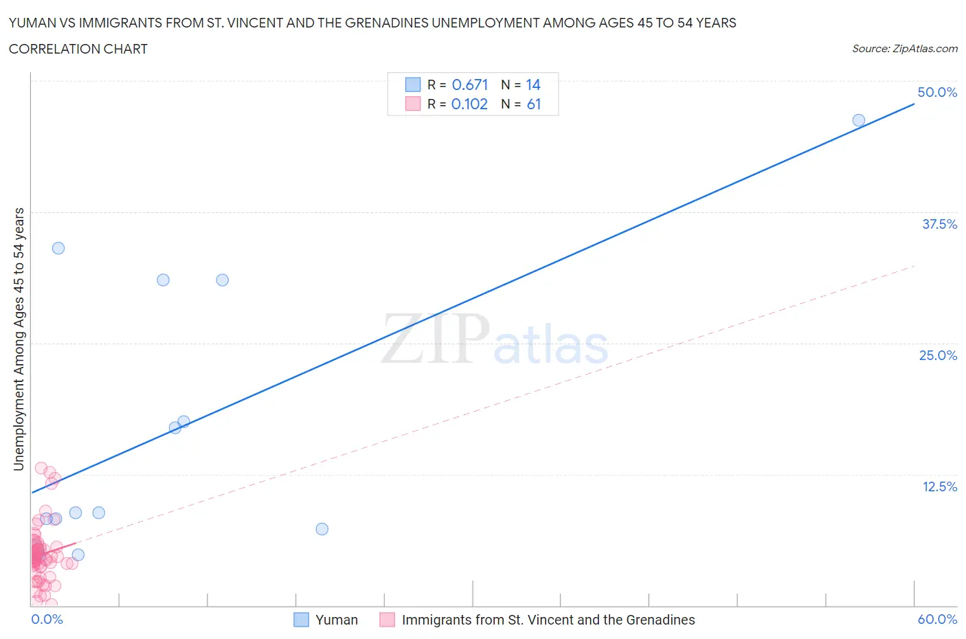 Yuman vs Immigrants from St. Vincent and the Grenadines Unemployment Among Ages 45 to 54 years