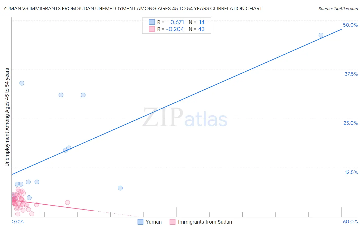 Yuman vs Immigrants from Sudan Unemployment Among Ages 45 to 54 years