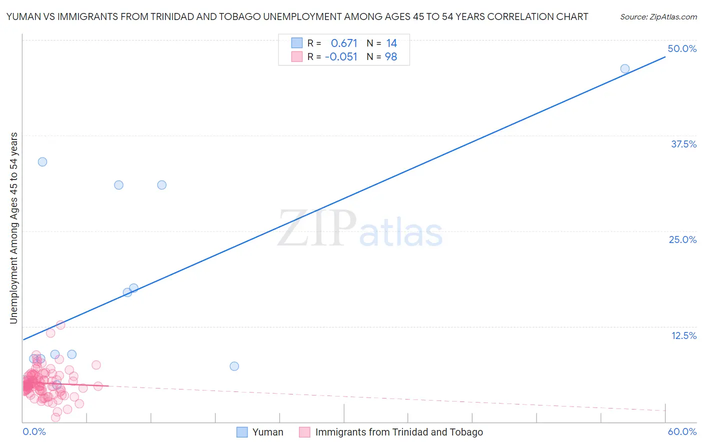 Yuman vs Immigrants from Trinidad and Tobago Unemployment Among Ages 45 to 54 years