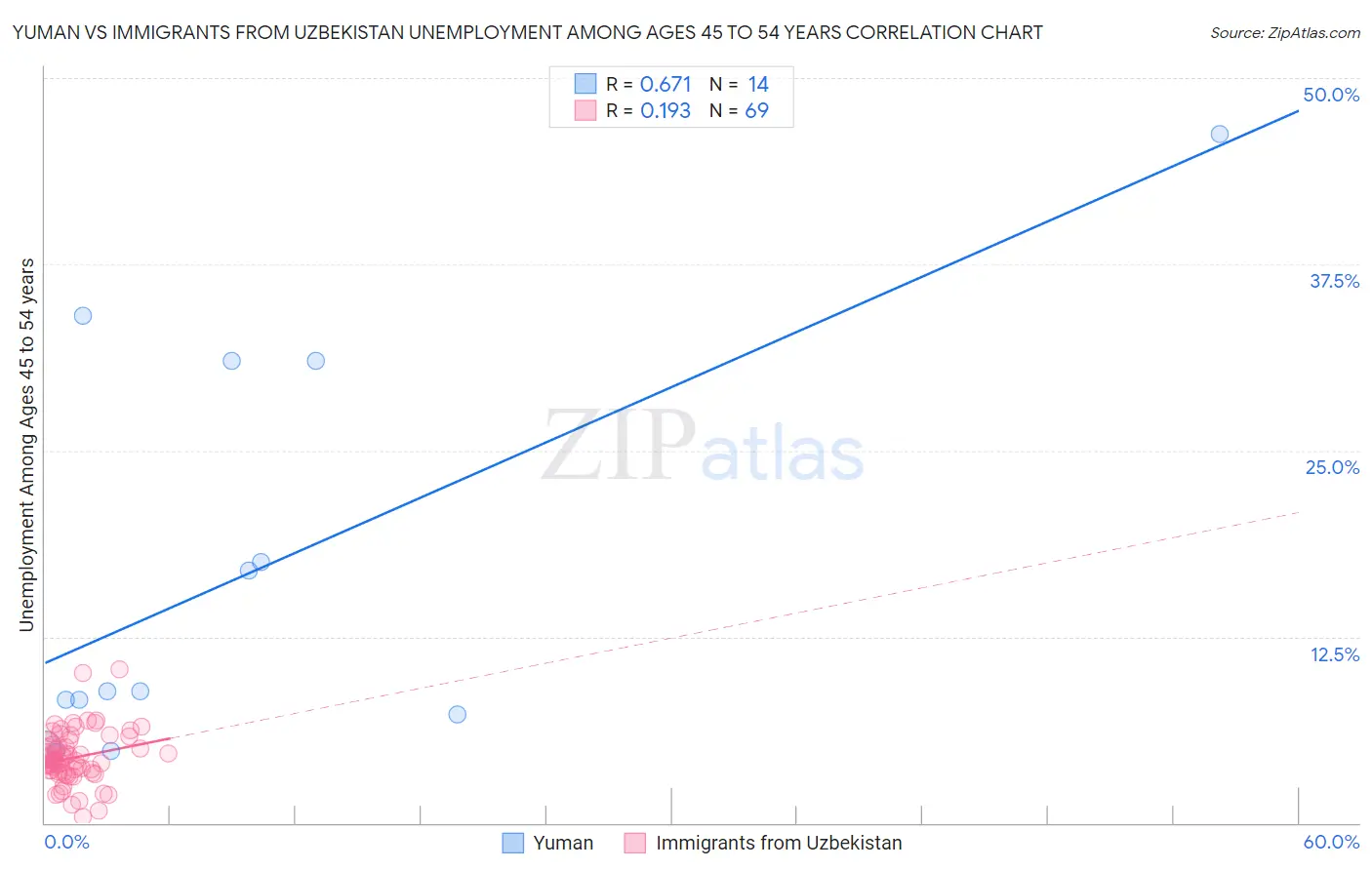 Yuman vs Immigrants from Uzbekistan Unemployment Among Ages 45 to 54 years