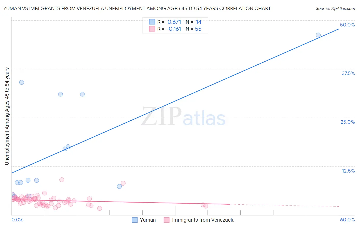 Yuman vs Immigrants from Venezuela Unemployment Among Ages 45 to 54 years