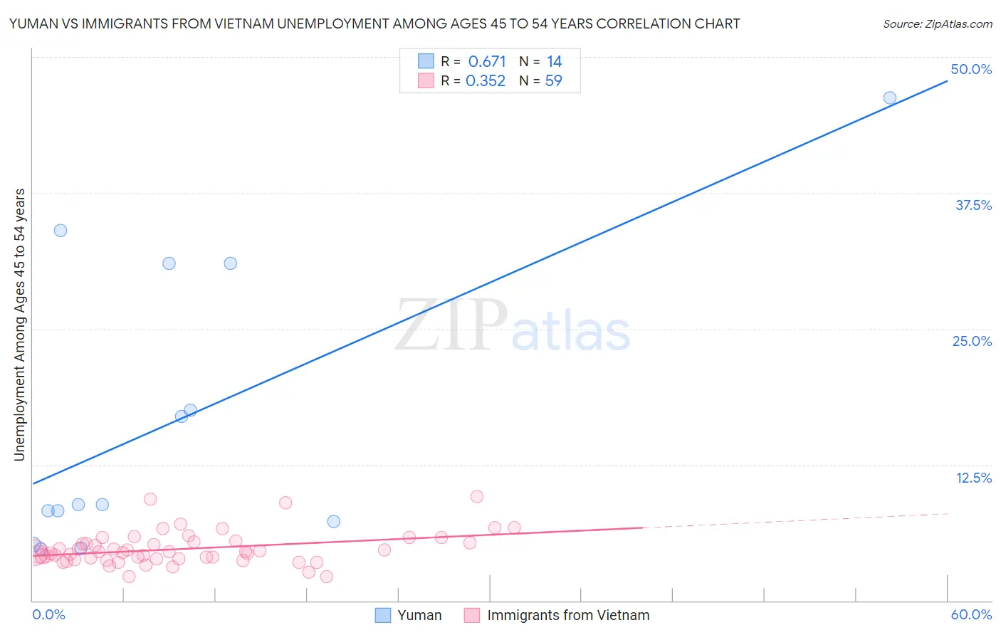 Yuman vs Immigrants from Vietnam Unemployment Among Ages 45 to 54 years