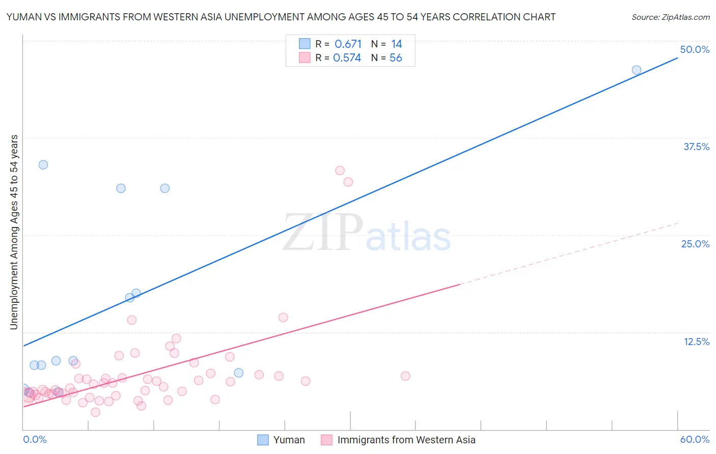 Yuman vs Immigrants from Western Asia Unemployment Among Ages 45 to 54 years